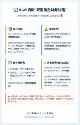 KLab拟投36亿日元购比特币与黄金