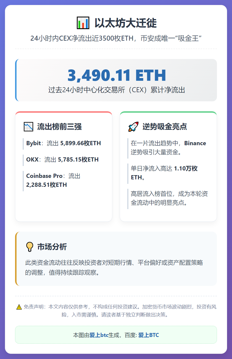 24小时CEX净流出3490枚ETH