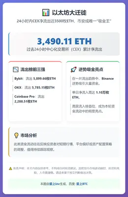 24小时CEX净流出3490枚ETH