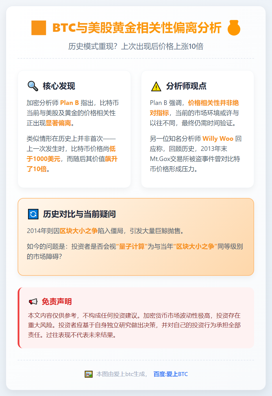 BTC与美股黄金相关性偏离，上次出现后价格涨10倍