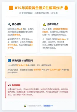 BTC与美股黄金相关性偏离，上次出现后价格涨10倍