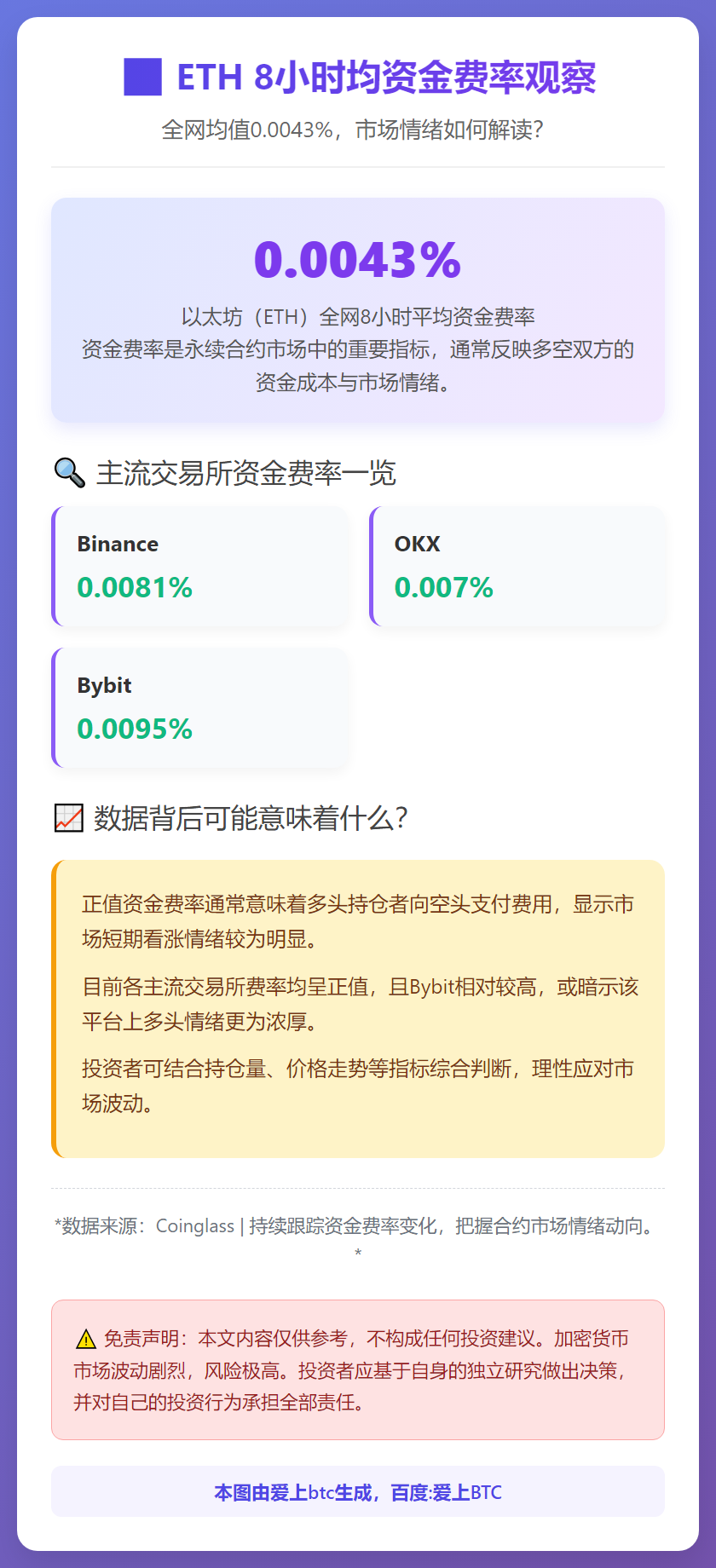 ETH 8小时均资金费率0.0043%