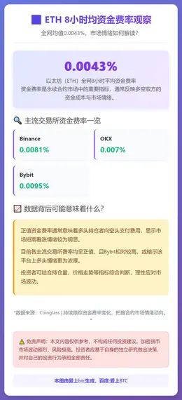 ETH 8小时均资金费率0.0043%