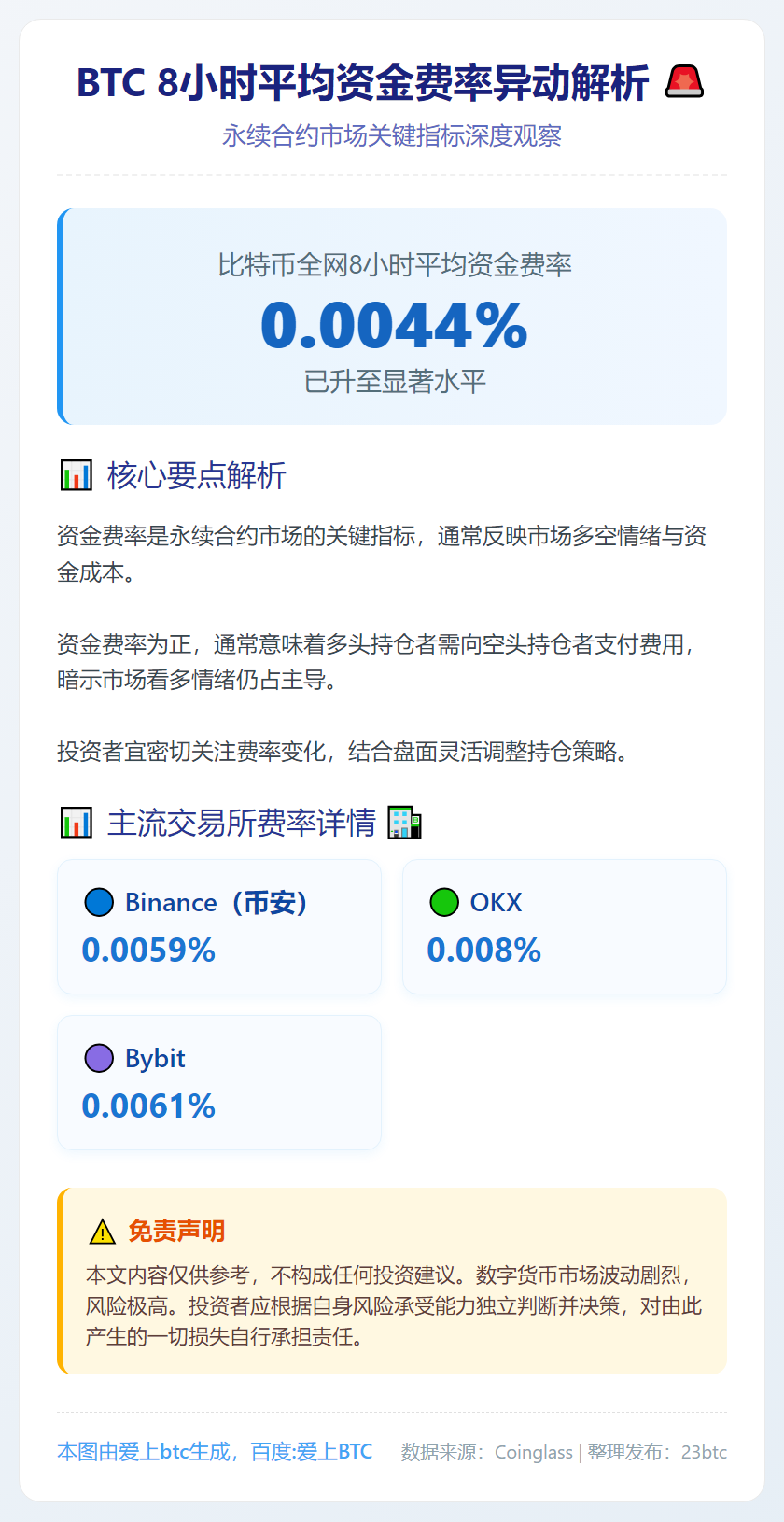 BTC 8小时平均资金费率0.0044%