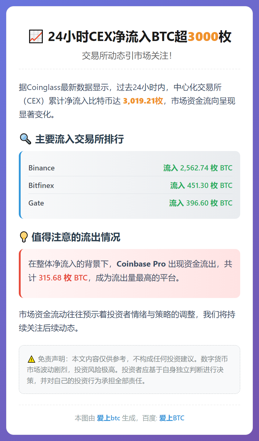 24小时CEX净流入BTC超3000枚