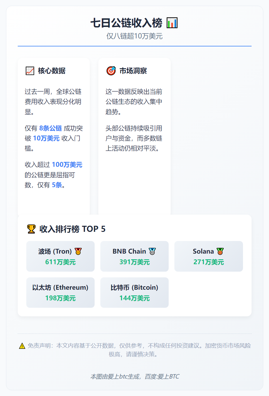 七日公链收入榜：仅八链超10万美元