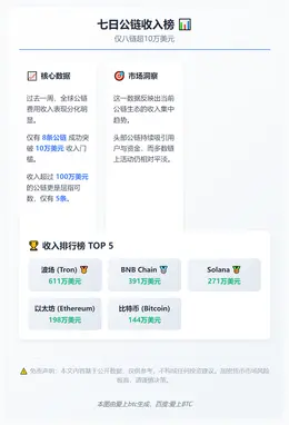 七日公链收入榜：仅八链超10万美元