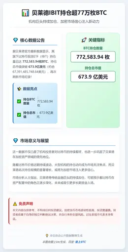 贝莱德IBIT持仓超77万枚BTC