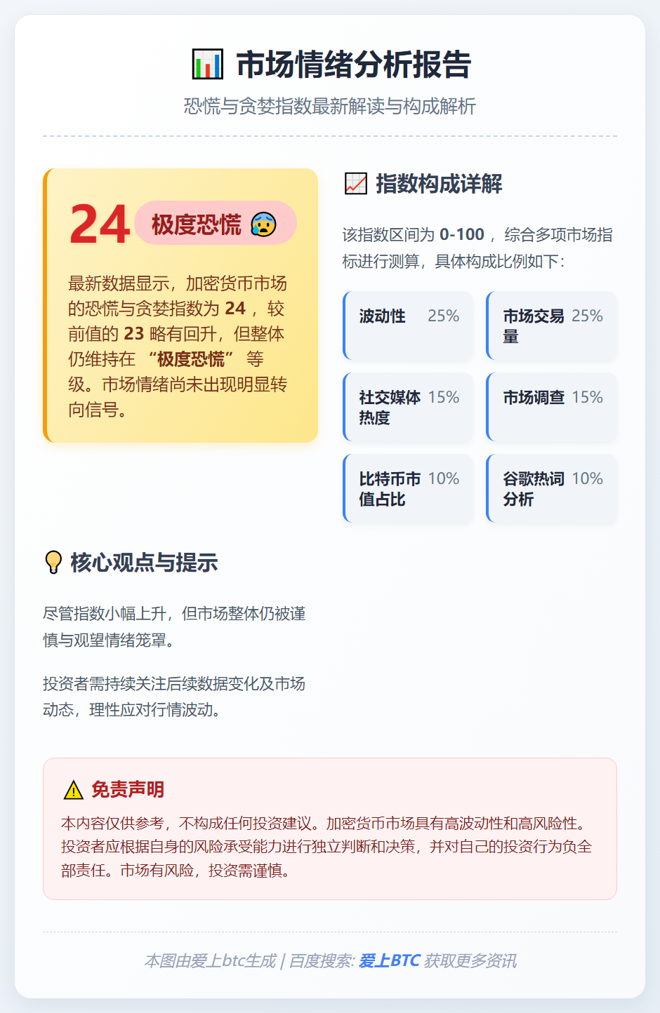 恐慌指数升至24，市场仍极度恐慌