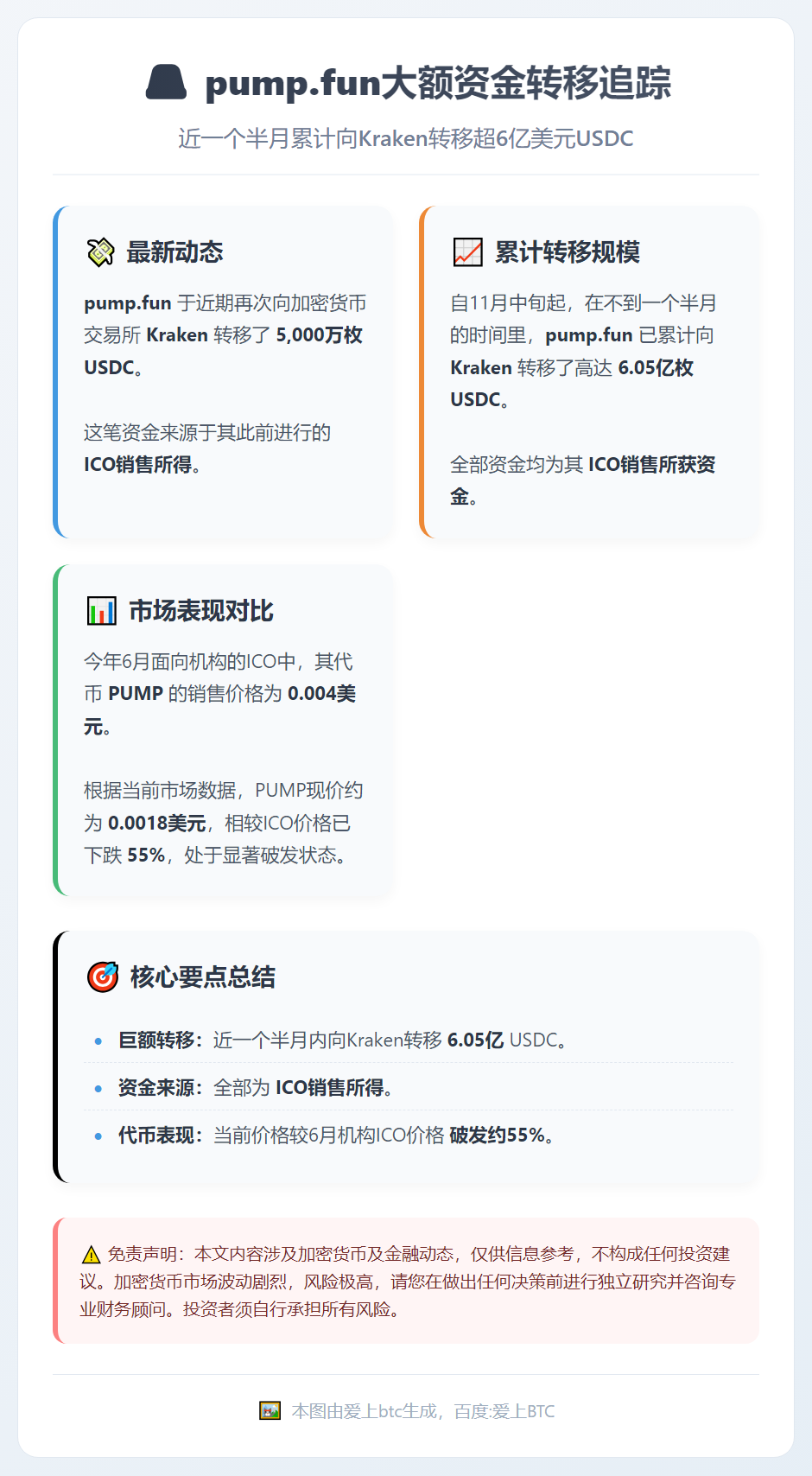 pump.fun向Kraken转移5000万USDC，累计转