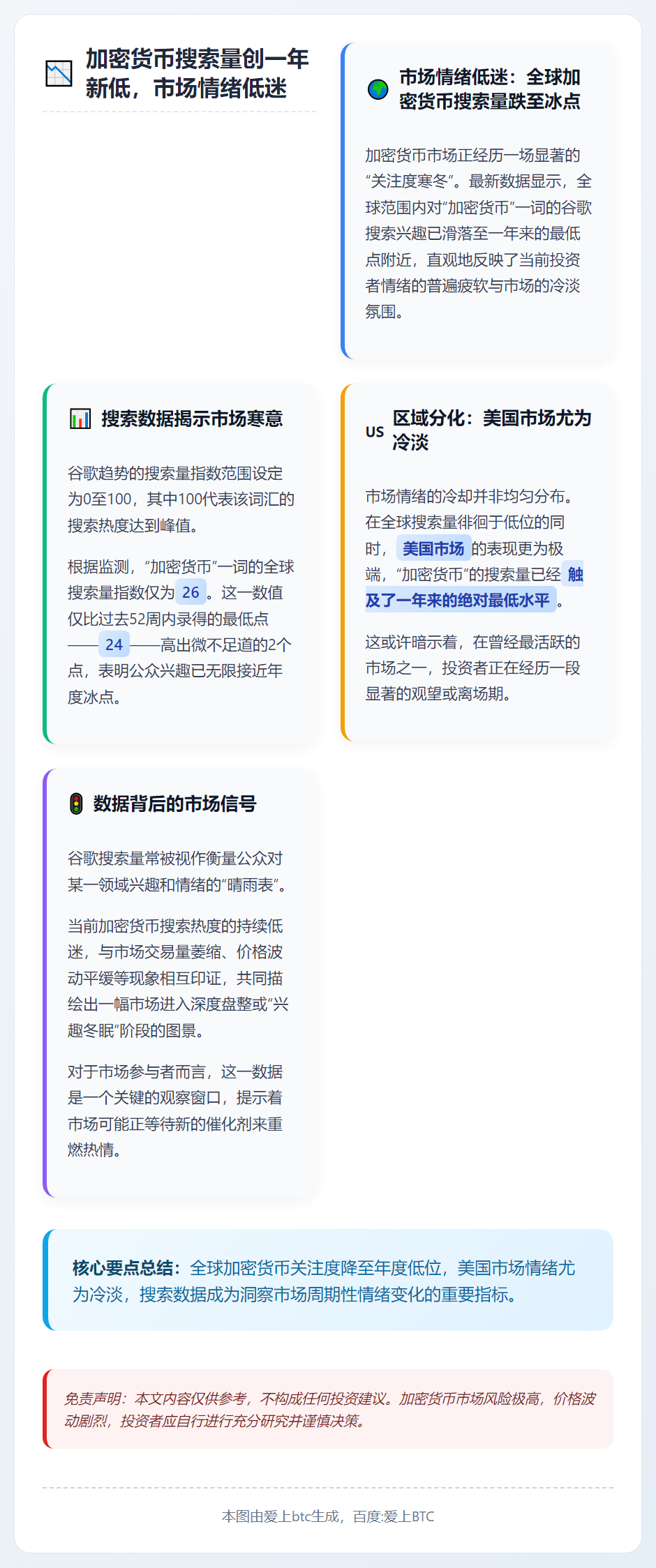 加密货币搜索量创一年新低，市场情绪低迷