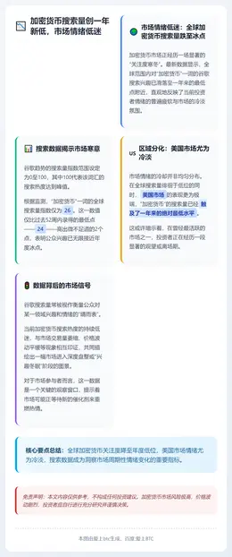 加密货币搜索量创一年新低，市场情绪低迷