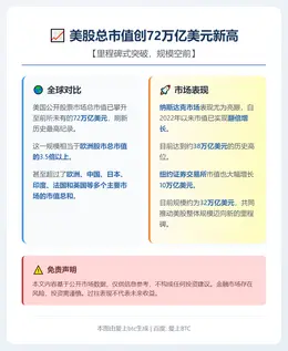 美股总市值创72万亿美元新高