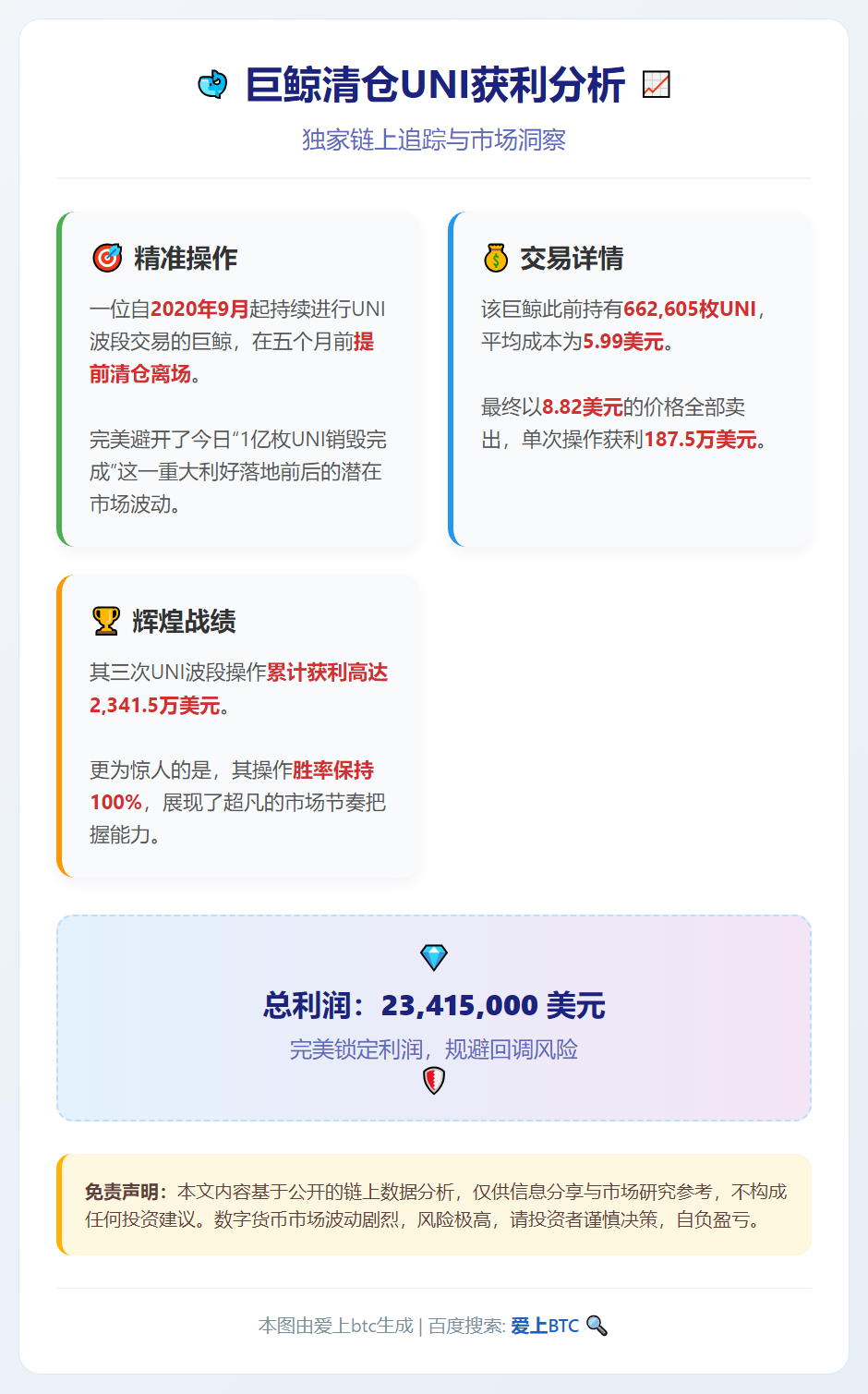 巨鲸清仓UNI获利2341.5万美元
