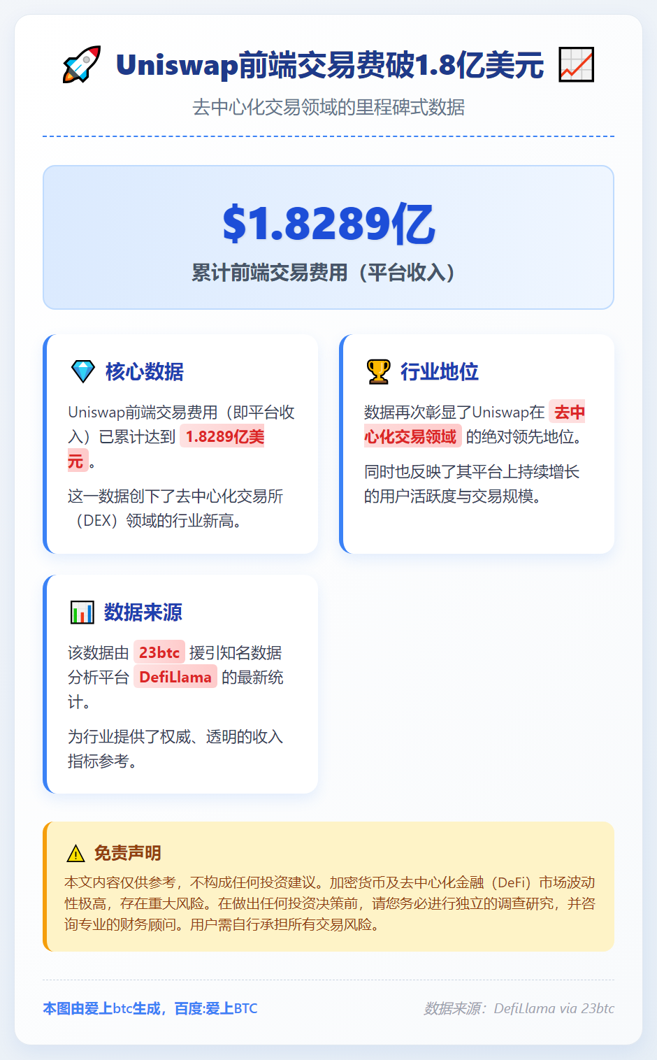 Uniswap前端交易费破1.8亿美元