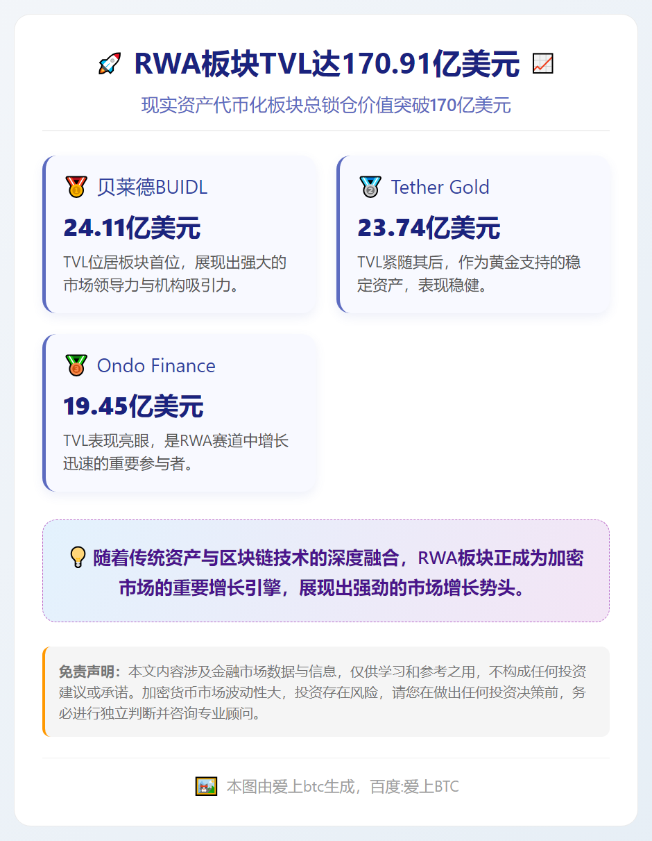 RWA板块TVL达170.91亿美元
