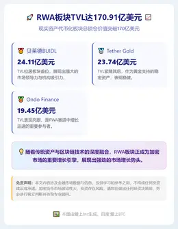 RWA板块TVL达170.91亿美元