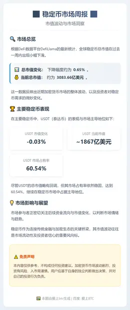 稳定币市值周跌0.65%