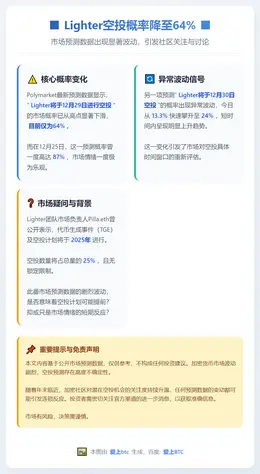 Lighter空投概率降至64%