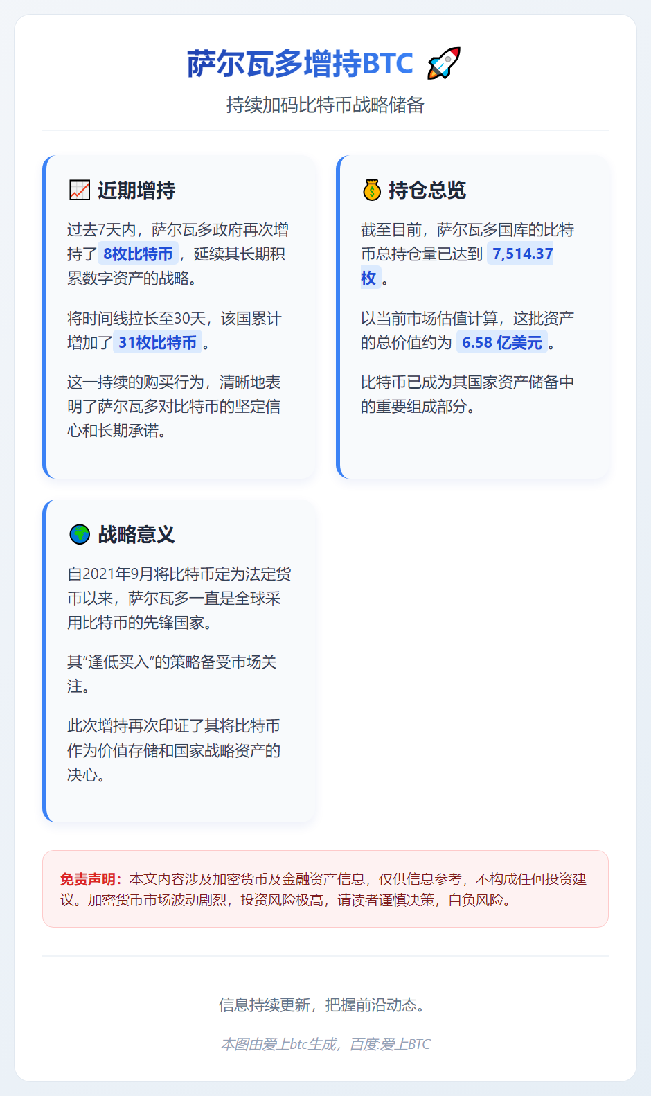 萨尔瓦多增持8枚BTC，持仓达7514枚