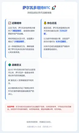 萨尔瓦多增持8枚BTC，持仓达7514枚