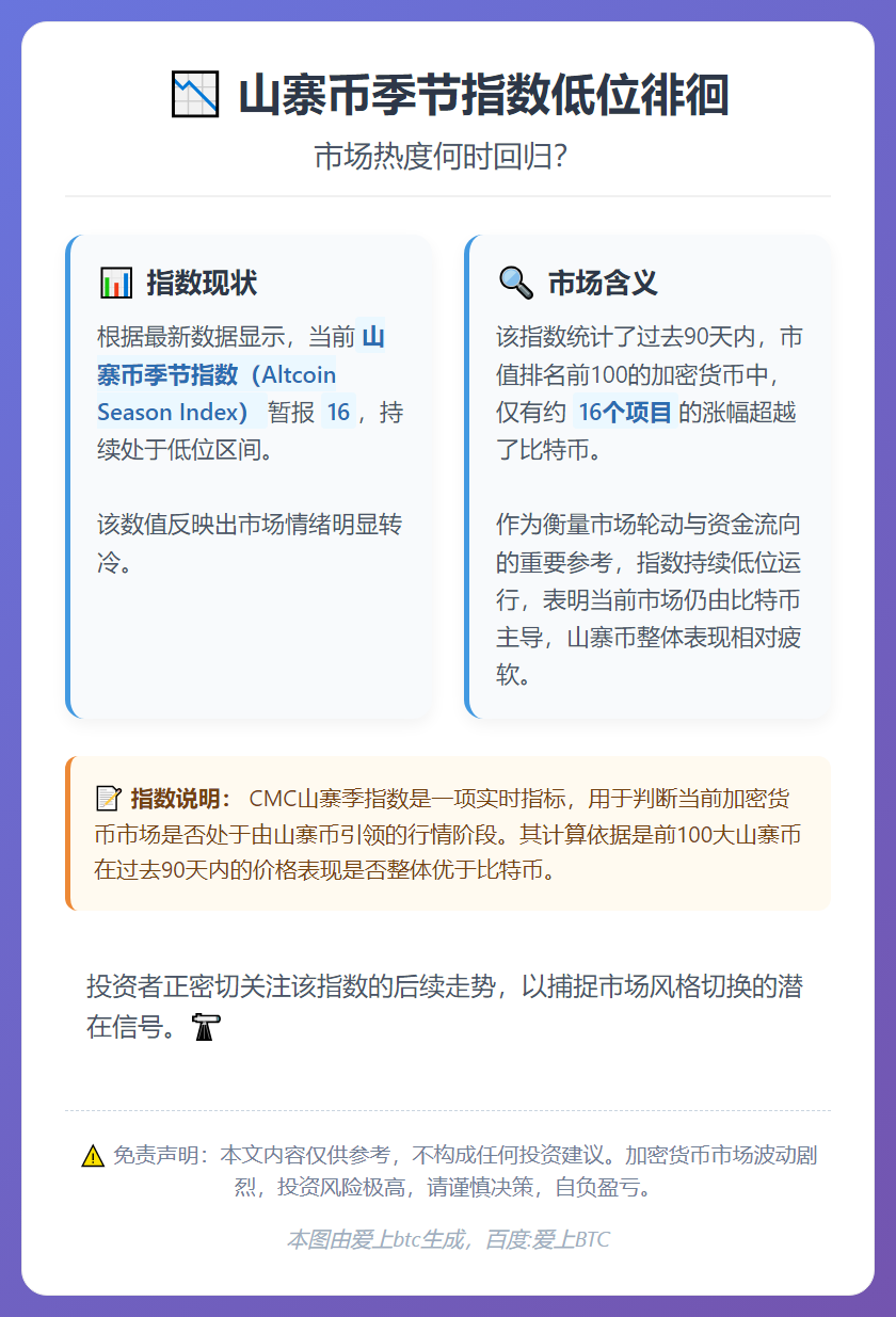 山寨币季节指数低位徘徊