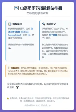 山寨币季节指数低位徘徊