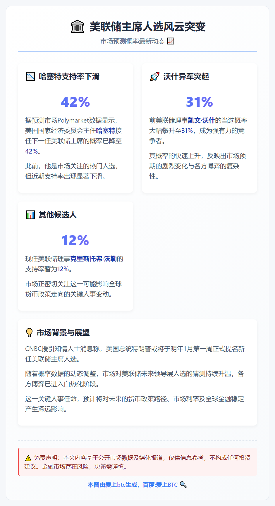 哈塞特美联储主席概率降至42% 沃什升至31%