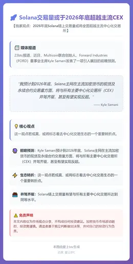 Solana交易量或于2026年底超越主流CEX