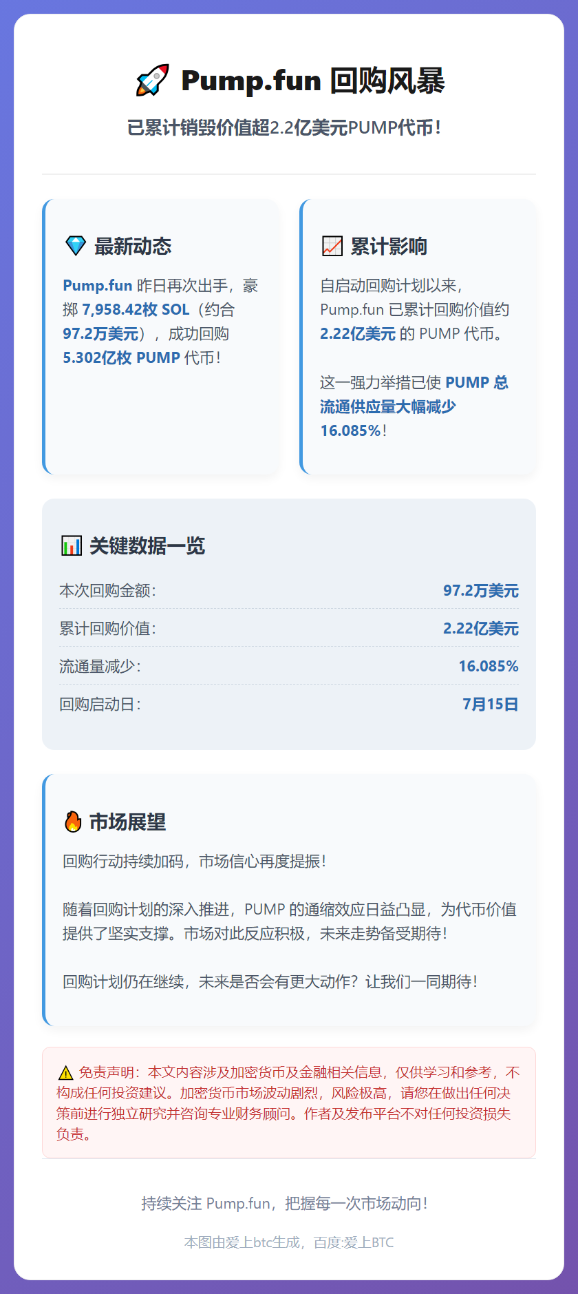 Pump.fun回购超2.2亿美元PUMP代币