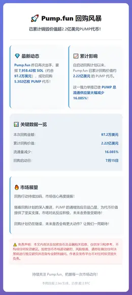 Pump.fun回购超2.2亿美元PUMP代币