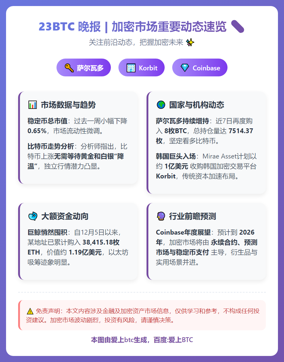 23btc晚报 | 12月28日重要动态速览
