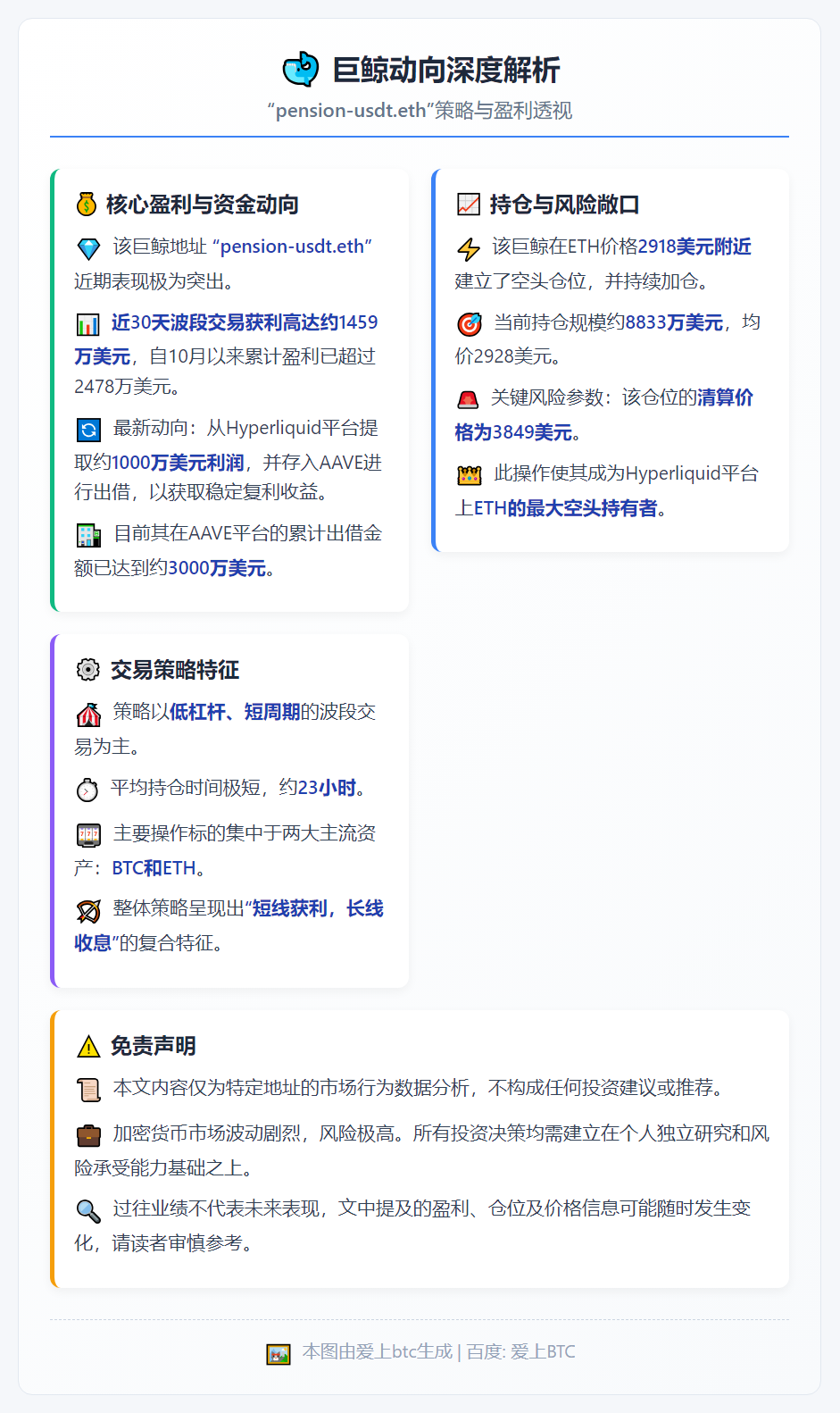 月盈利1459万美元，再投1000万入AAVE收息