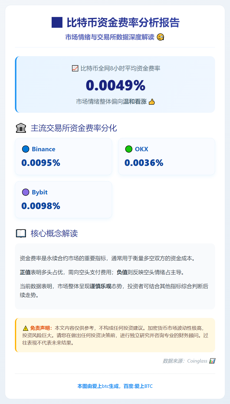 BTC 8 小时均资金费率 0.0049%
