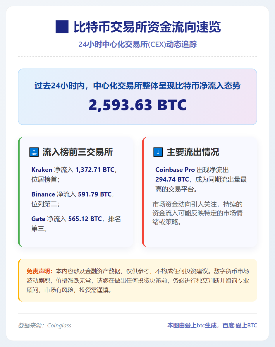 24小时CEX净流入2593枚BTC