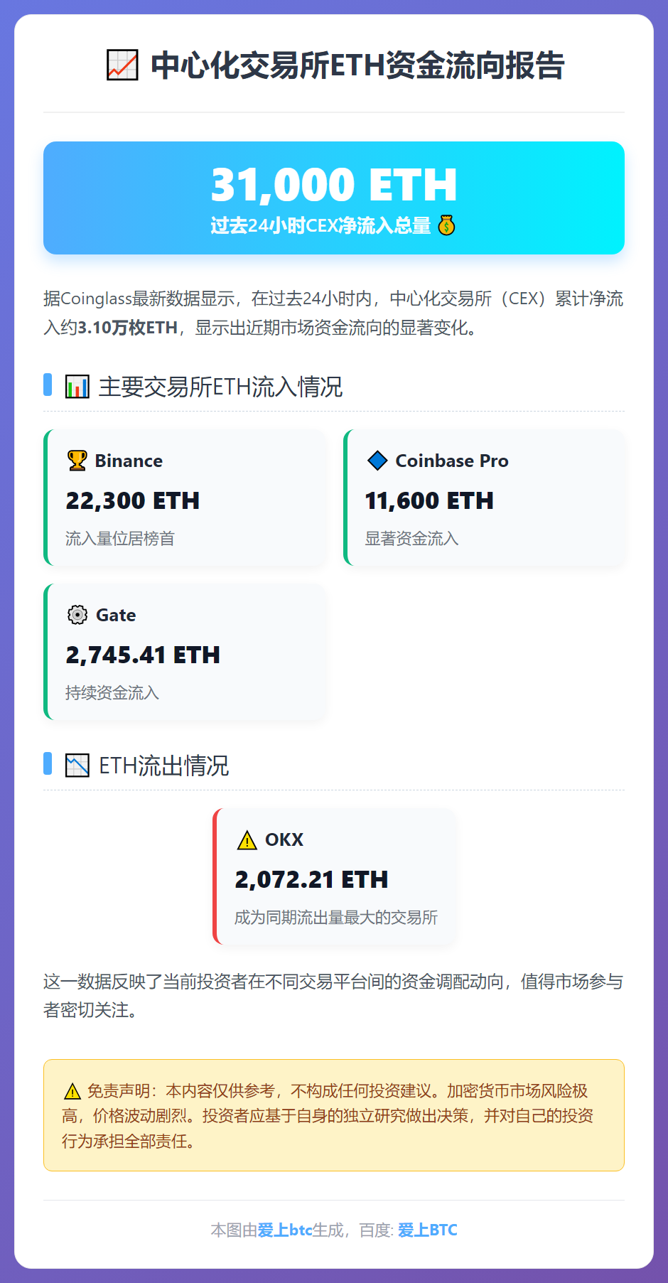 24小时CEX净流入3.1万枚ETH