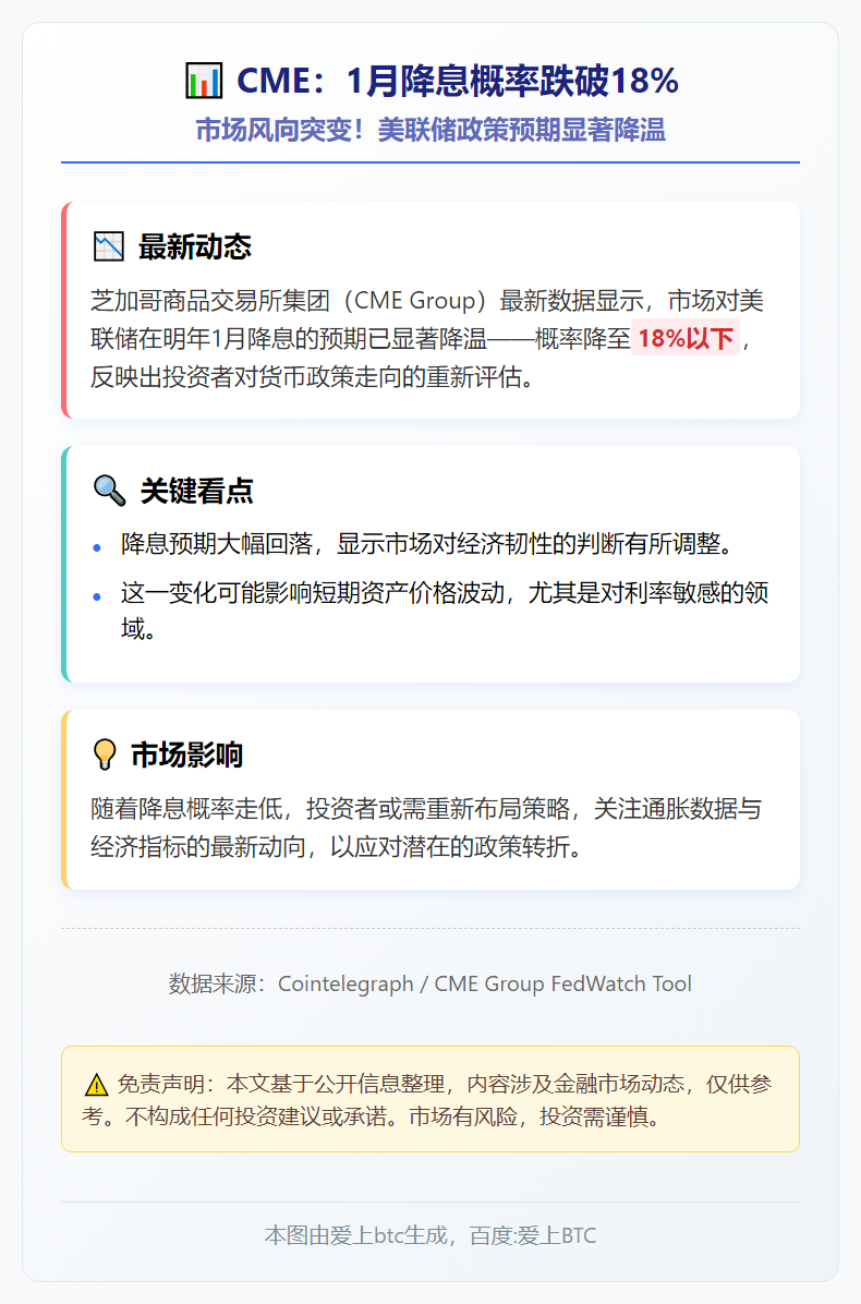 CME：1月降息概率跌破18%