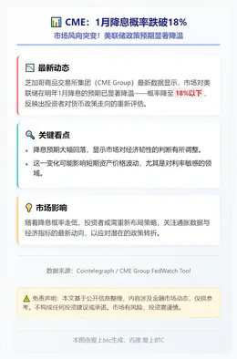 CME：1月降息概率跌破18%