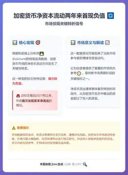 加密货币净资本流动两年来首现负值