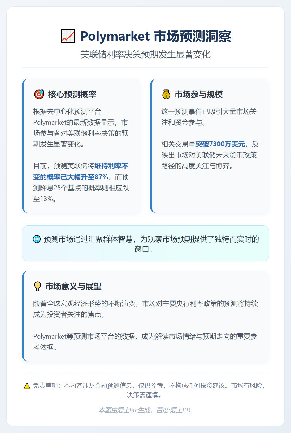 Polymarket预测美联储1月维持利率概率升至87%