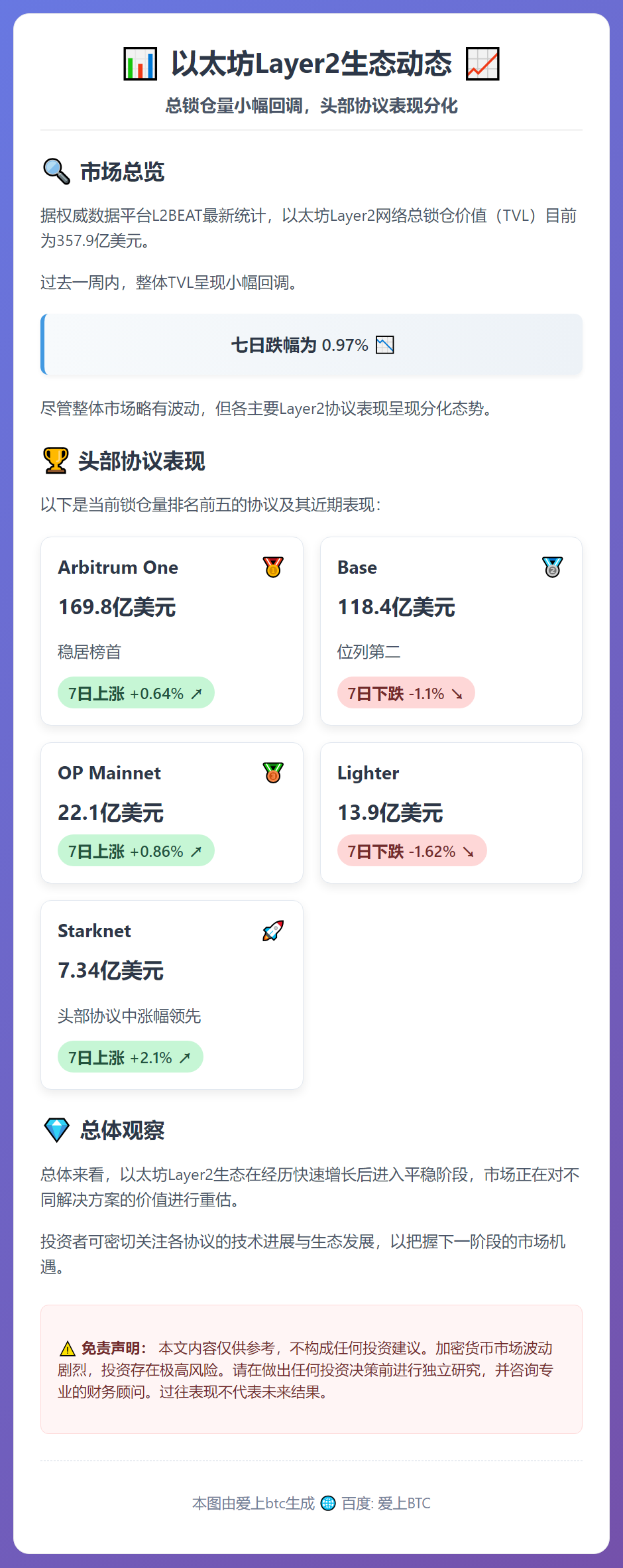以太坊L2TVL七日跌0.97%