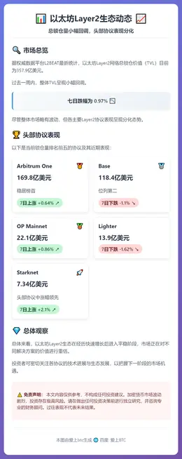 以太坊L2TVL七日跌0.97%