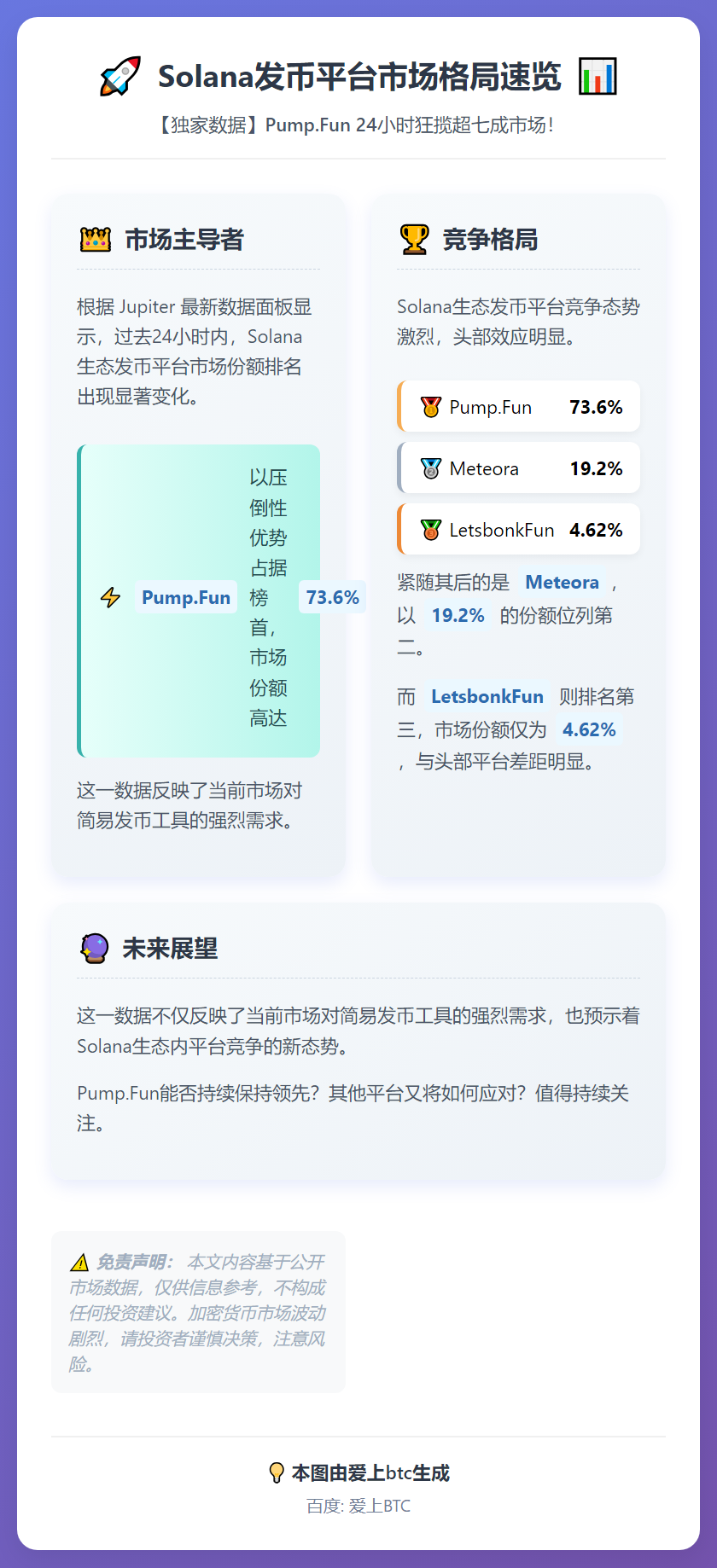 Pump.Fun占Solana发币市场73.6%份额