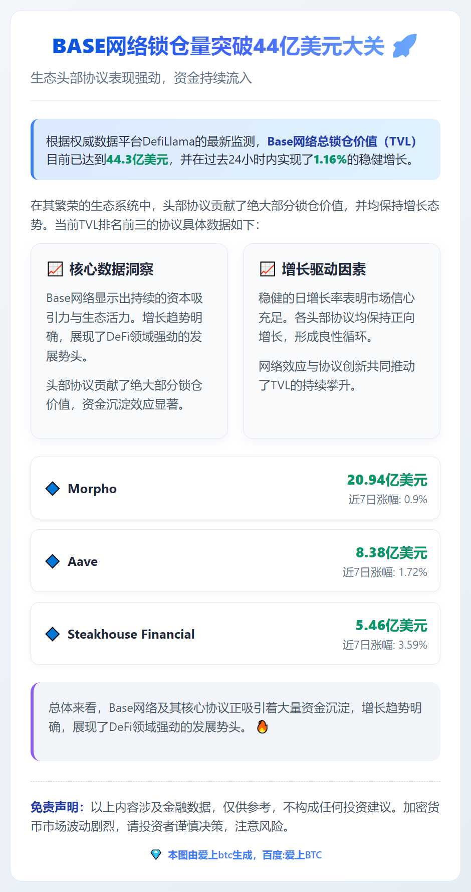 BASE锁仓量44.3亿美元，日涨1.16%