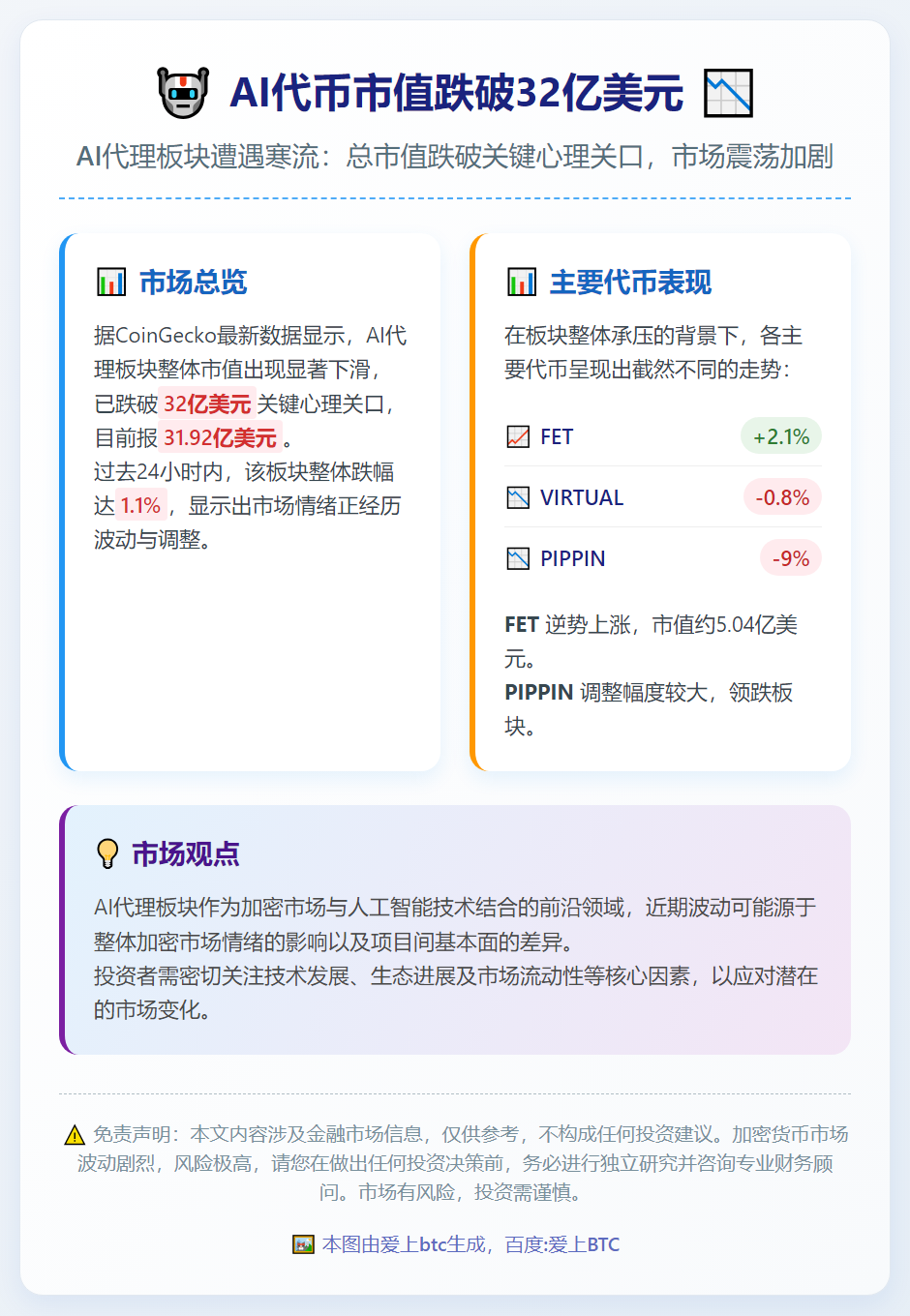 AI代币市值跌破32亿美元