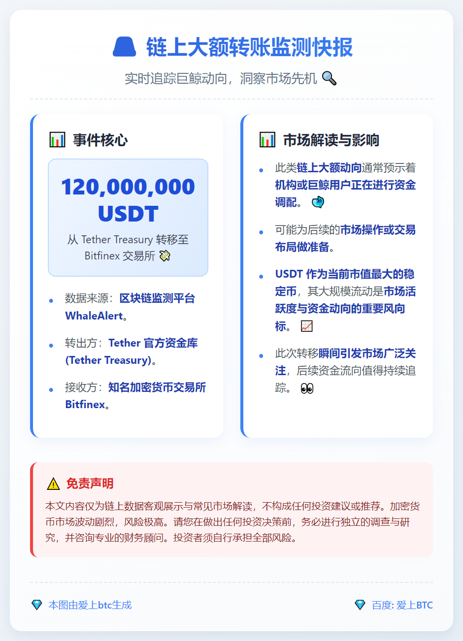 1.2亿枚USDT转入Bitfinex