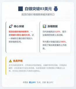 白银突破83美元