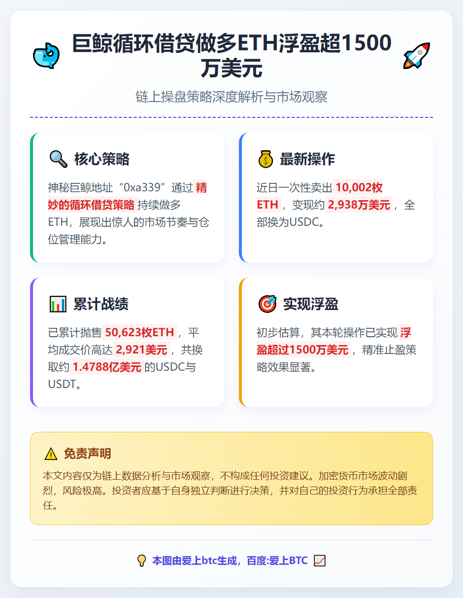 巨鲸循环借贷做多ETH浮盈超1500万美元