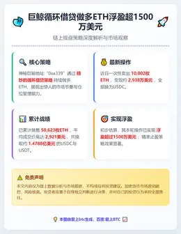 巨鲸循环借贷做多ETH浮盈超1500万美元
