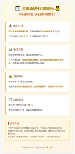 金价跌破4500美元